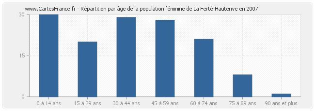 Répartition par âge de la population féminine de La Ferté-Hauterive en 2007